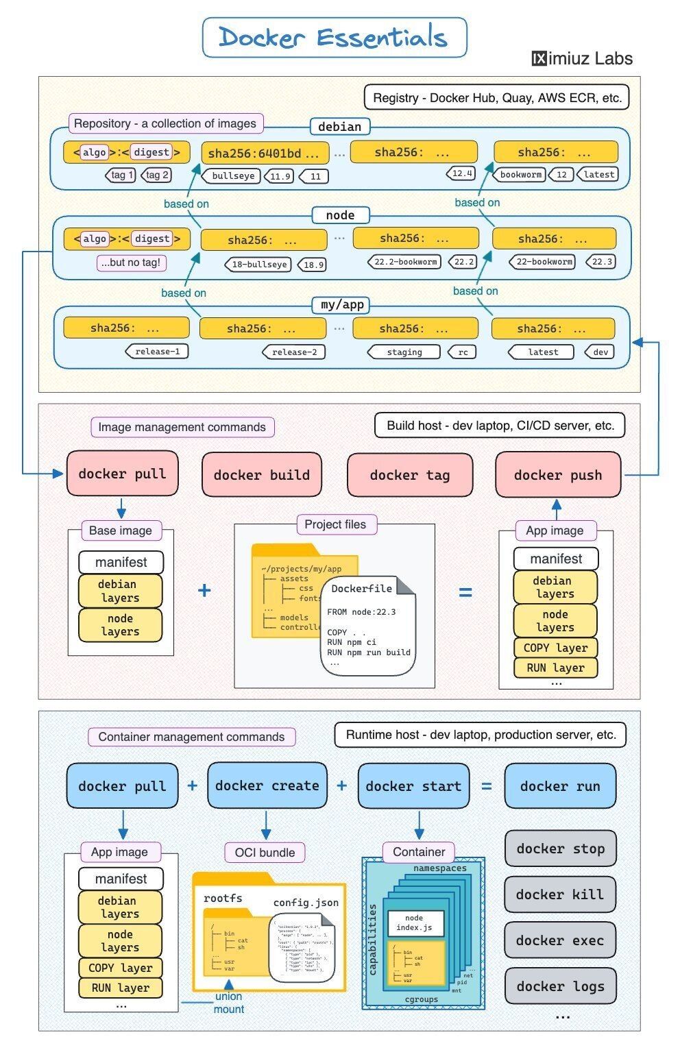 Docker Cheatsheet